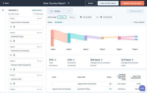 HubSpot user interface showing the deal journey workspace and reports